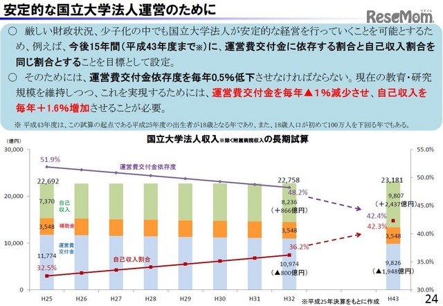 財務省による国立大学法人収入の長期試算