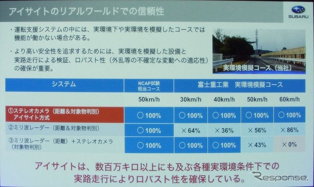 アイサイト以外は、実環境での信頼性に難がある