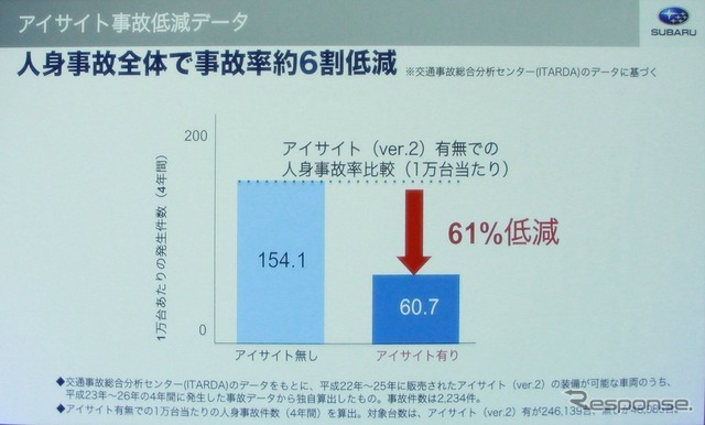 同一車種のアイサイトによる事故の減少