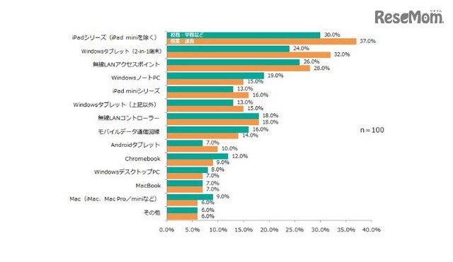 今後導入したい端末／ネットワーク製品（出典：TechTargetジャパン「教育機関のIT導入に関する調査レポート（2016年3月）」）