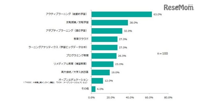 今後IT投資を進めたい分野（出典：TechTargetジャパン「教育機関のIT導入に関する調査レポート（2016年3月）」）