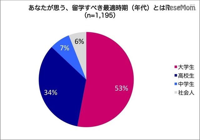 留学すべき最適時期（年代）は？