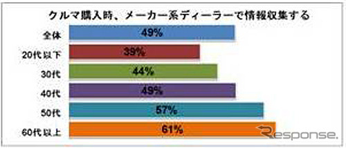 クルマ購入時、メーカー系ディーラーで情報収集する