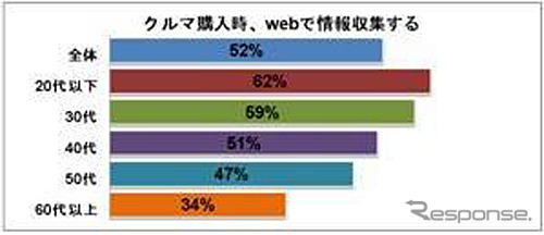 クルマ購入時、WEBで情報収集する