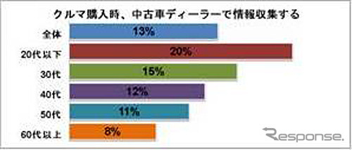 クルマ購入時、中古車ディーラーで情報収集する