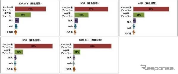 どこでクルマを購入するか