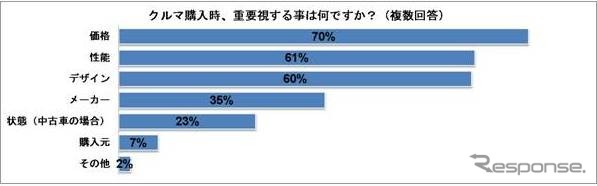 クルマ購入時、重要視すること