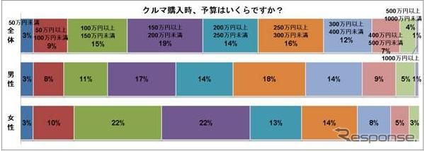 クルマ購入の予算