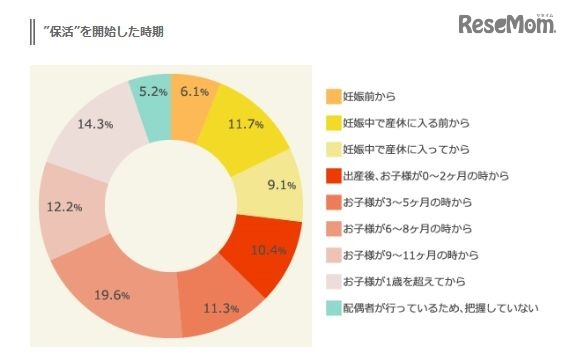 「保活」を開始した時期　マクロミル調べ