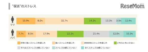 「保活」のストレスについて　マクロミル調べ