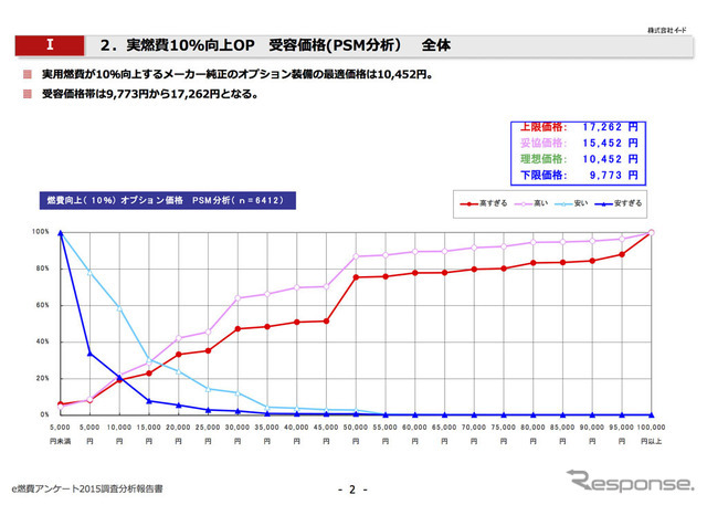 実燃費10％向上オプション、受容価格