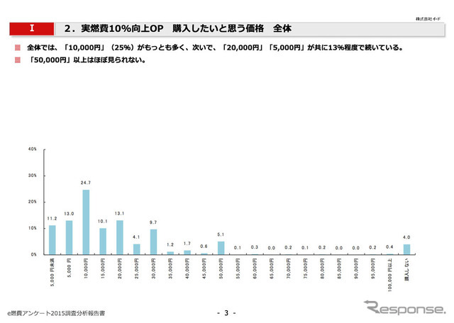 実燃費10％向上オプション、買いたいと思う価格