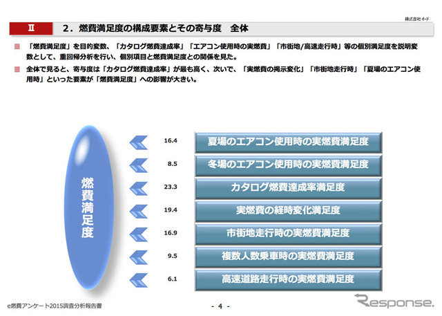 燃費満足度の構成要素と寄与度