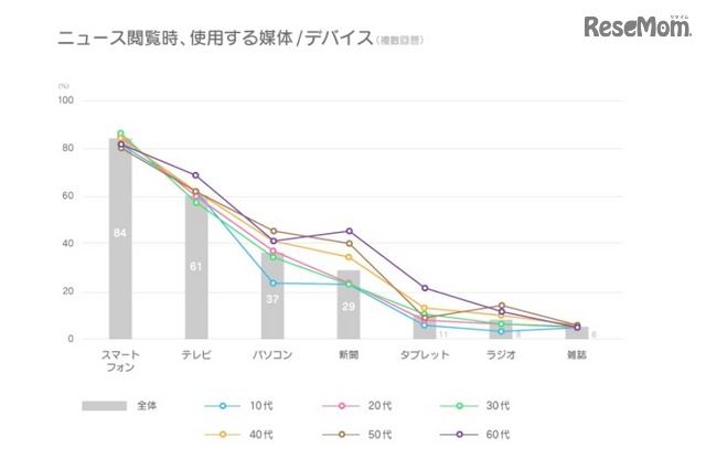 ニュース閲覧時に使用する媒体／デバイス（LINE調べ）