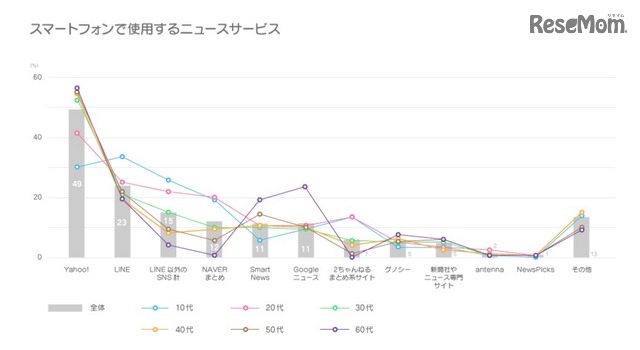 スマートフォンで利用するニュースサービス（LINE調べ）