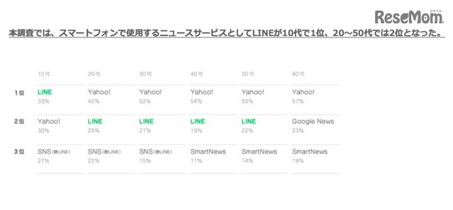 スマートフォンで利用するニュースサービス・年代別（LINE調べ）