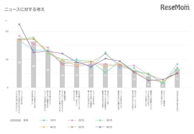 ニュースに対する考え（LINE調べ）