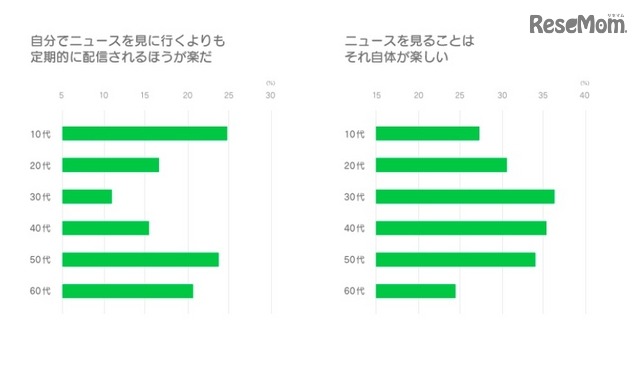 ニュースに対する考え・世代別（LINE調べ）