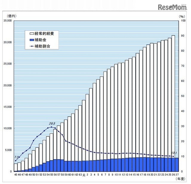 私立大学等における経常的経費と経常費補助金額の推移