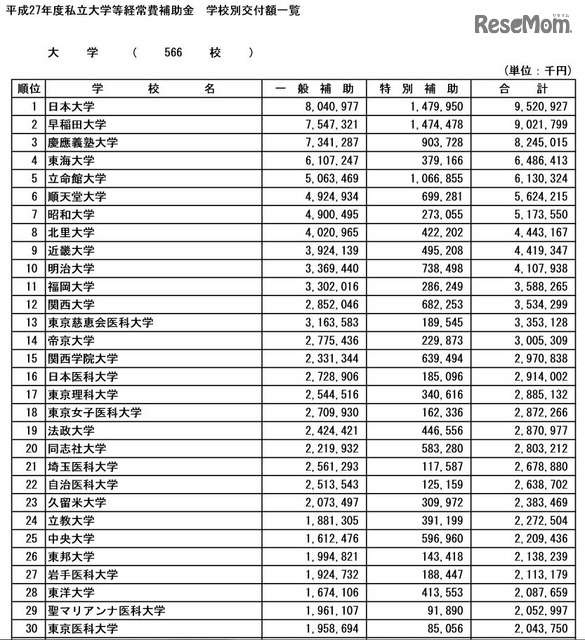 学校別交付額一覧（一部）