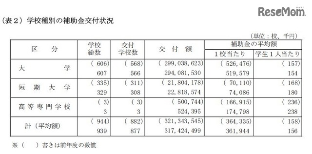 学校種別の補助金交付状況