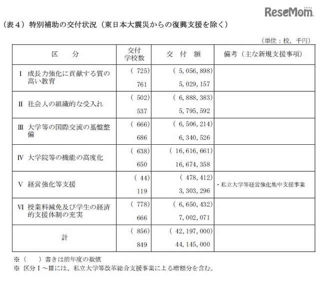 特別補助の交付状況