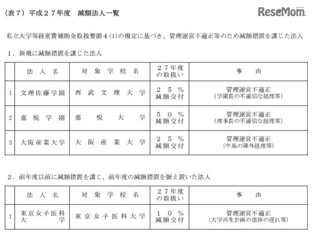 減額措置を講じた法人