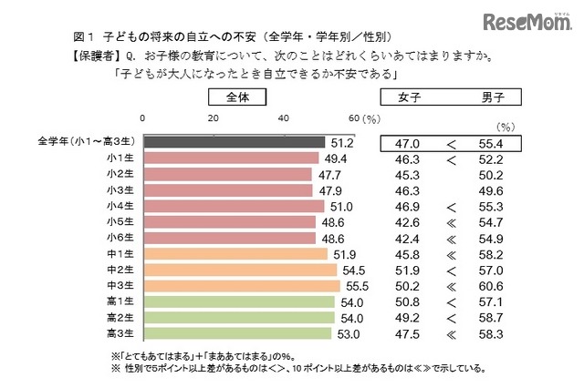 子どもの将来の自立への不安（全学年・学年別／性別）