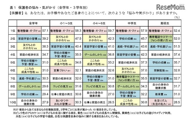 保護者の悩み・気がかり（全学年・3学年別）