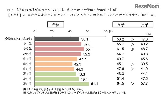 「将来の目標がはっきりしている」かどうか（全学年・学年別／性別）