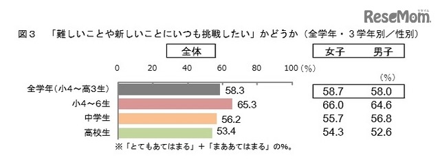 「難しいことや新しいことにいつも挑戦したい」かどうか（全学年・3学年別／性別）