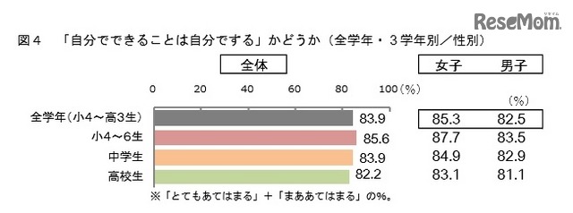 「自分でできることは自分でする」かどうか（全学年・3学年別／性別）