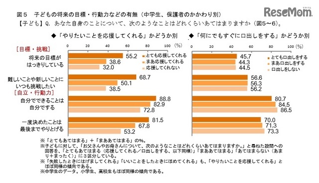 子どもの将来の目標・行動力などの有無（中学生、保護者のかかわり別）