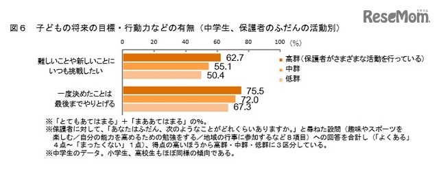 子どもの将来の目標・行動力などの有無（中学生、保護者の普段の活動別）