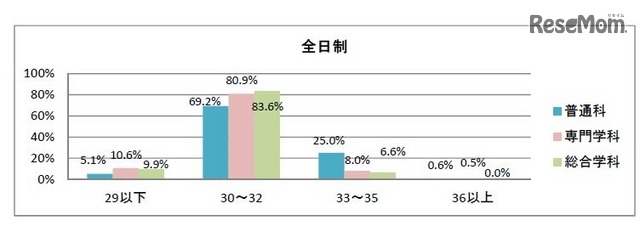 週当たりの授業時数の状況（全日制）