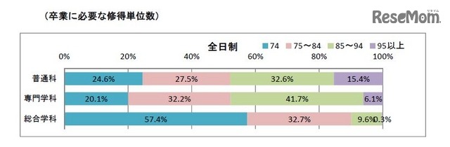 卒業に必要な修得単位数（全日制）
