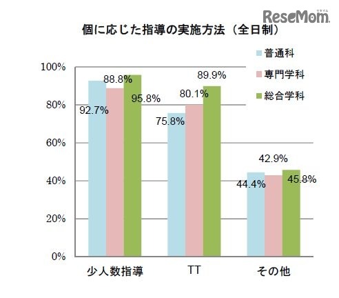 個に応じた指導の実施方法（高校）