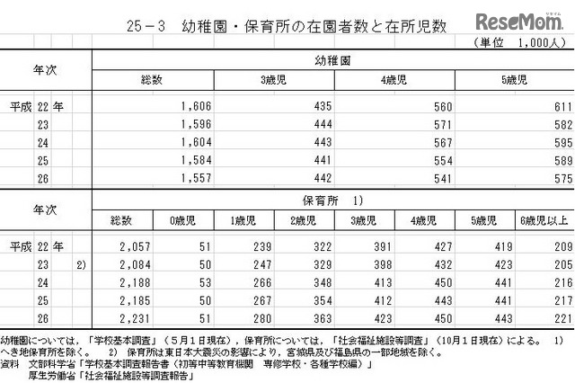 幼稚園・保育所の在園者数と在所児数