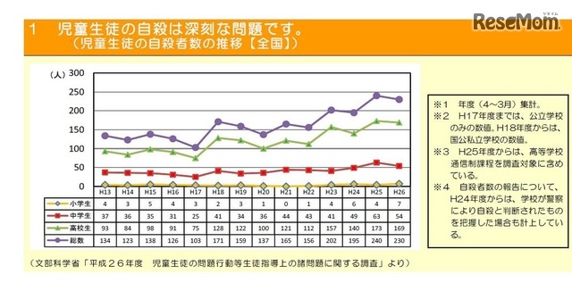 児童生徒の自殺者数