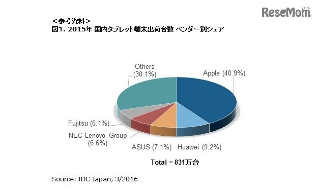 2015年国内タブレット端末出荷台数ベンダー別シェア