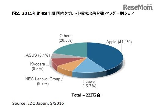 2015年第4四半期国内タブレット端末出荷台数ベンダー別シェア