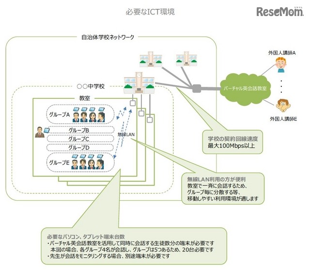 必要なICT環境