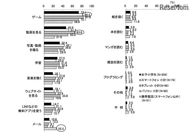 デジタル機器の利用用途（KADOKAWA アスキー・メディアワークス調べ）