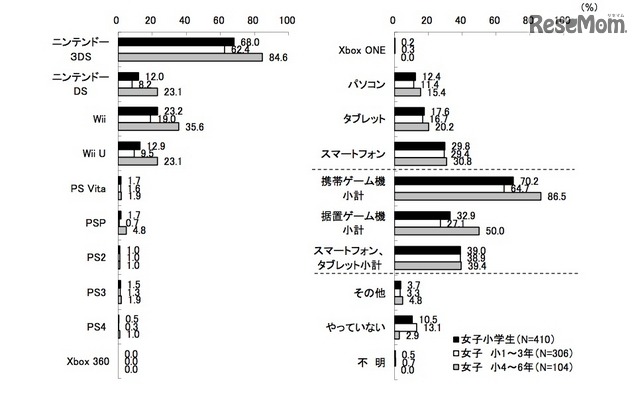 ゲームに利用している機器（KADOKAWA アスキー・メディアワークス調べ）