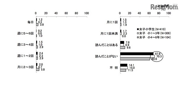 電子コミックを読む頻度（KADOKAWA アスキー・メディアワークス調べ）