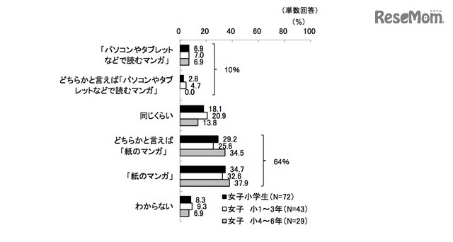 紙のマンガと電子コミックの読みやすさ（KADOKAWA アスキー・メディアワークス調べ）
