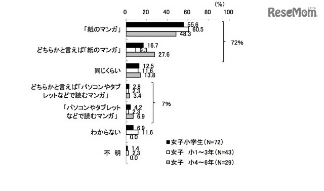 紙のマンガと電子コミックのどちらが好きか（KADOKAWA アスキー・メディアワークス調べ）