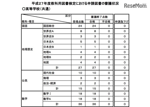 平成27年度 教科用図書検定結果（高等学校）
