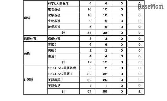 平成27年度 教科用図書検定結果（高等学校）