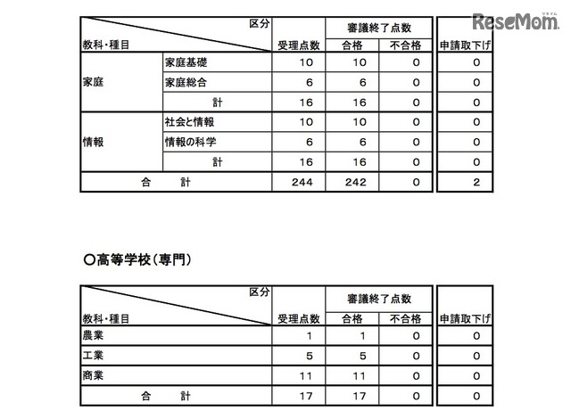平成27年度 教科用図書検定結果（高等学校）